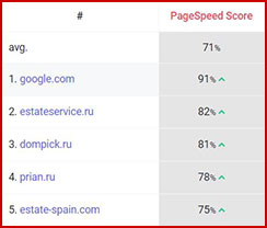 Отчёт скорости загрузки сайта / PageSpeed